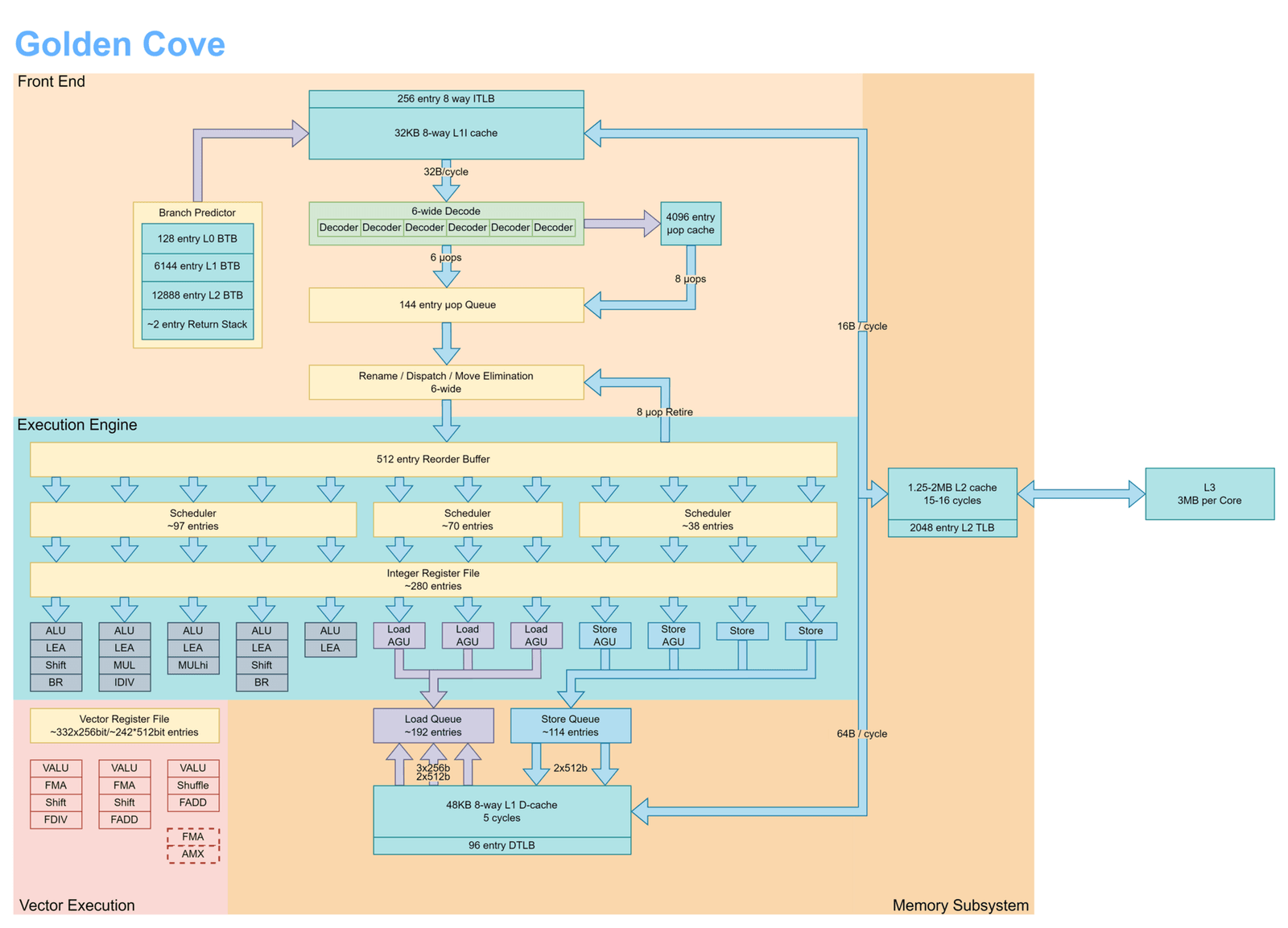 Block diagram of Intel's Golden Cove core: branch predictor, instruction cache and six decoders at the top, a 512-entry reorder buffer, three schedulers, a row of ALU, load and store units, vector units, and the L1 and L2 caches