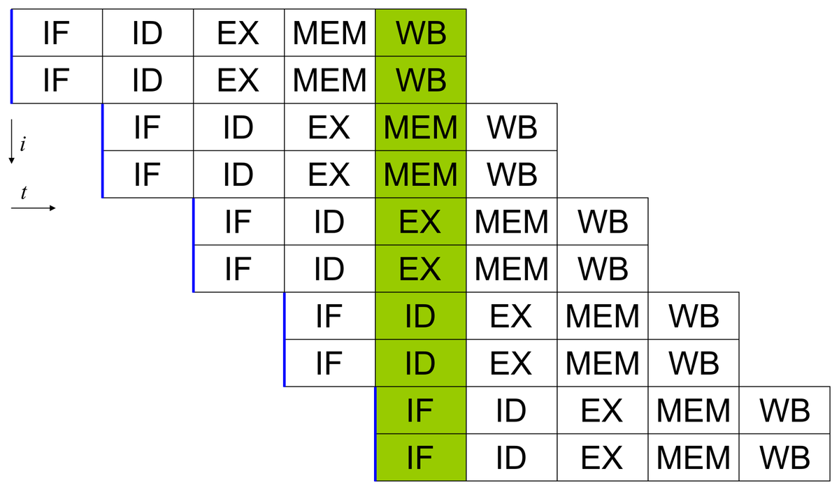 A pipeline chart in which instructions enter in pairs, each pair one cycle after the last, passing through IF, ID, EX, MEM and WB, with one column highlighted