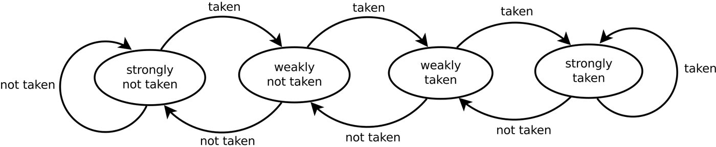 Four states in a row, strongly not taken, weakly not taken, weakly taken and strongly taken, with arrows labelled taken moving right and not taken moving left