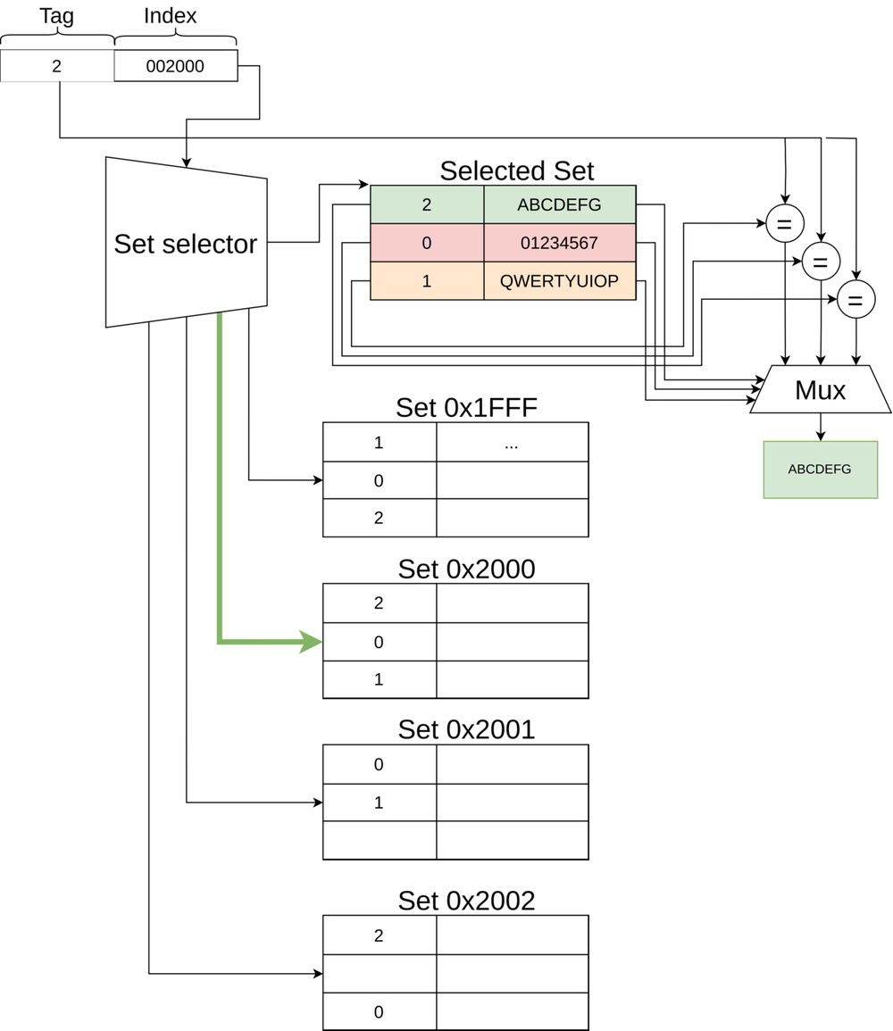 Diagram of a set-associative cache lookup: an address split into tag and index, a set selector choosing one set, three tag comparators and a multiplexer that outputs the matching entry's data