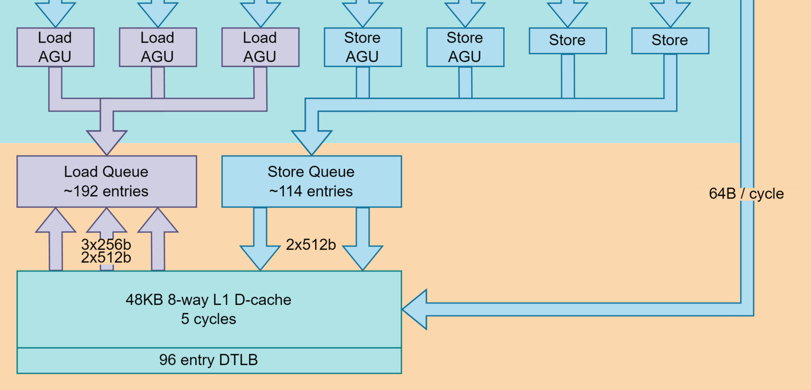 The memory part of a CPU core block diagram: load and store address units at the top, a Load Queue of about 192 entries and a Store Queue of about 114 entries, and a 48 KB L1 data cache below them