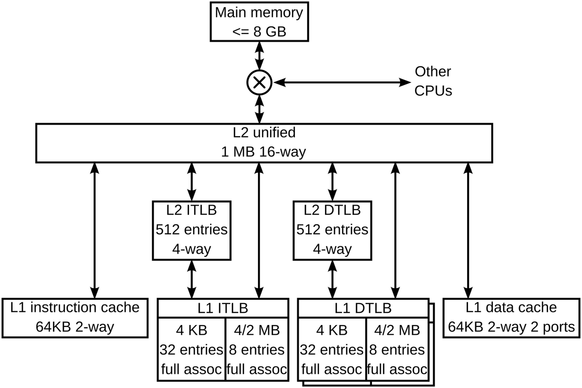 Block diagram of a 2004 AMD K8 core's caches and TLBs: L1 instruction and data caches, L1 ITLB and DTLB with separate entries for 4 KB and 4/2 MB pages, 512-entry L2 ITLB and DTLB, a 1 MB L2 cache and main memory