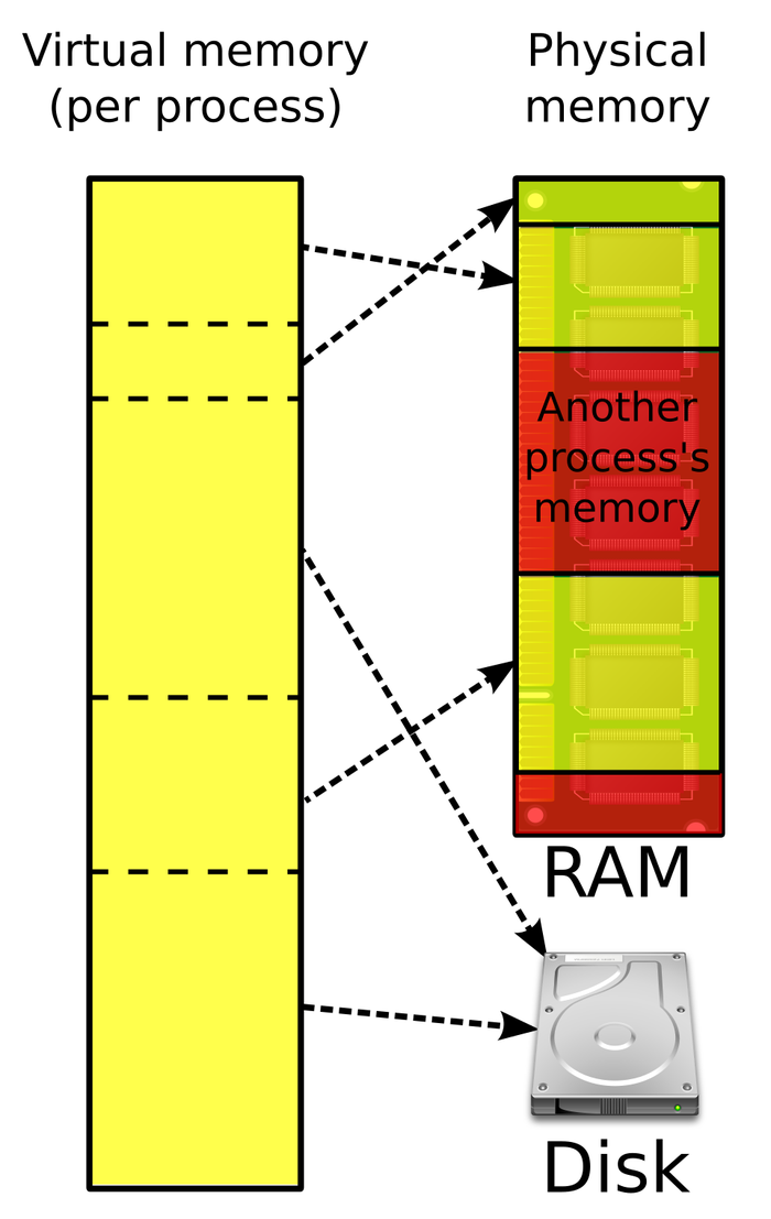 A tall yellow bar labelled virtual memory per process, divided into pages, with dashed arrows to scattered places in a RAM module, some of it red and labelled another process's memory, and to a hard disk