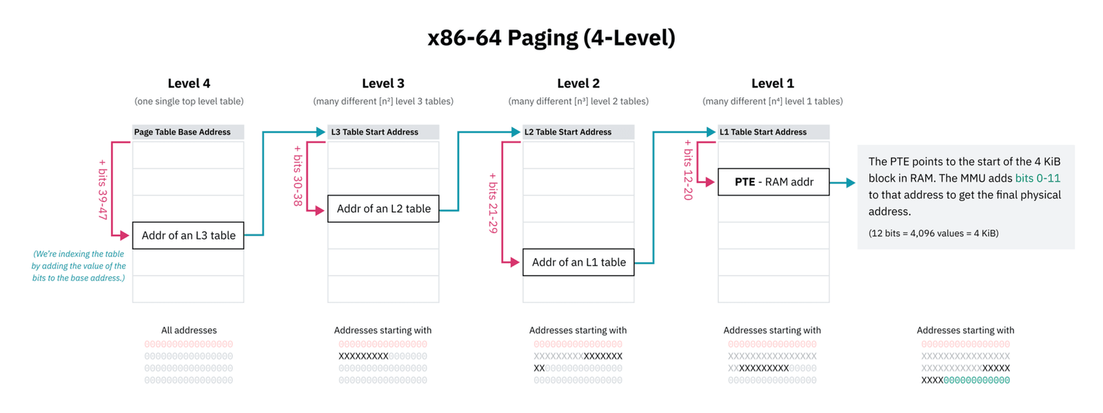 Diagram titled x86-64 Paging (4-Level): four tables side by side, levels 4 to 1, where bits 47-39, 38-30, 29-21 and 20-12 of the address each pick an entry that points to the next table, and the last entry points to a 4 KiB block in RAM