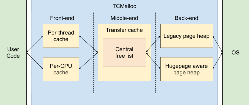 TCMalloc architecture: user code on the left, then a front end with per-thread and per-CPU caches, a middle end with a transfer cache around a central free list, a back end with a legacy page heap and a hugepage-aware page heap, and the OS on the right