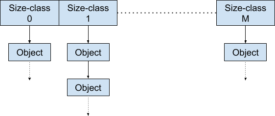 A row of boxes labelled size-class 0, size-class 1 up to size-class M, each with a chain of boxes labelled Object hanging below it