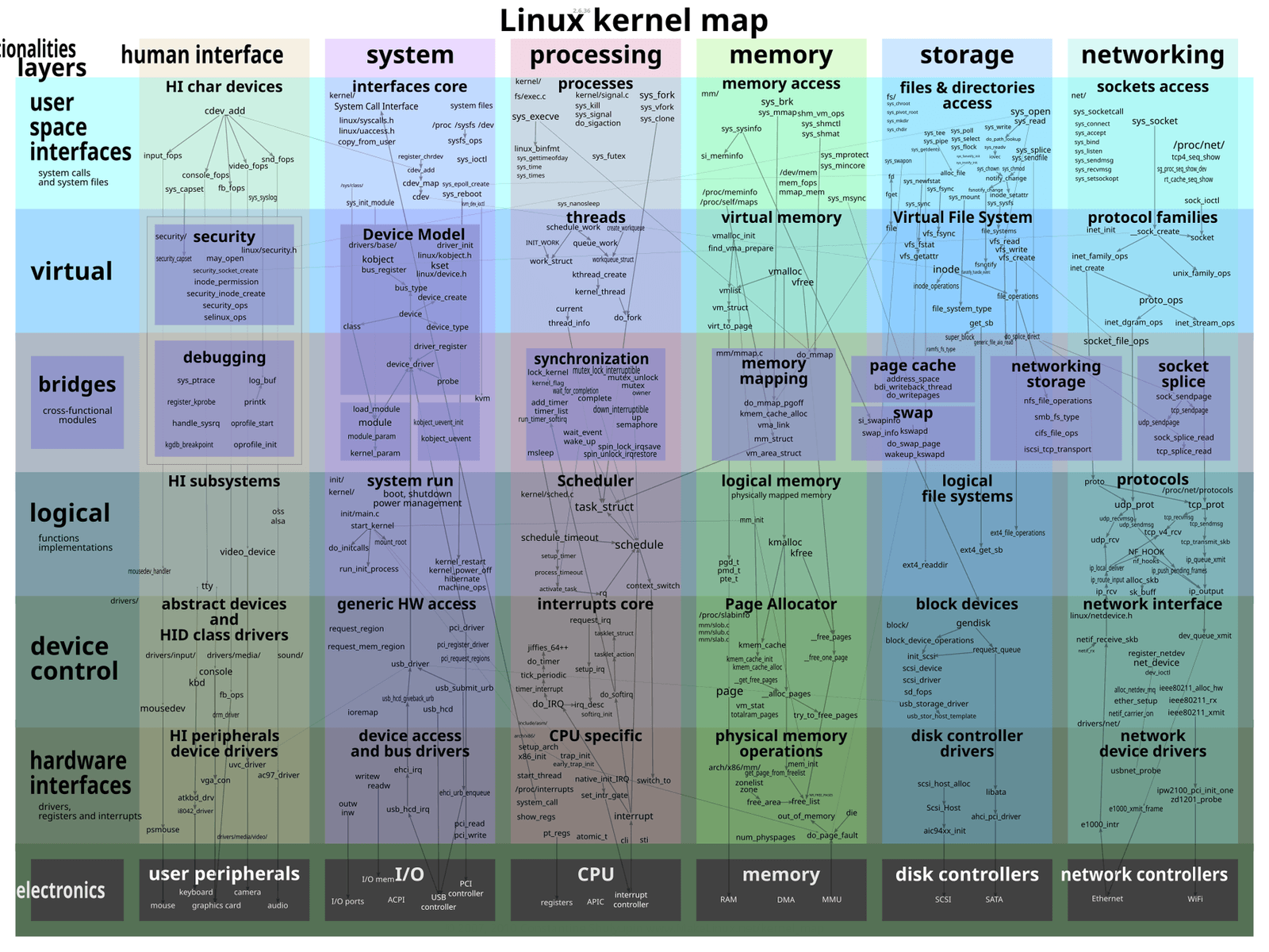A large grid map of the Linux kernel: columns for human interface, system, processing, memory, storage and networking, rows from user space interfaces at the top down to hardware at the bottom