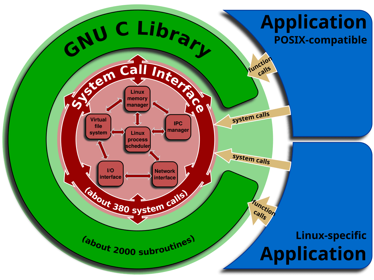 Two applications on the right; arrows labelled function calls go into a green ring labelled GNU C Library, and arrows labelled system calls go into a red inner ring labelled System Call Interface, around the kernel's memory manager, scheduler, file system, network and I/O parts