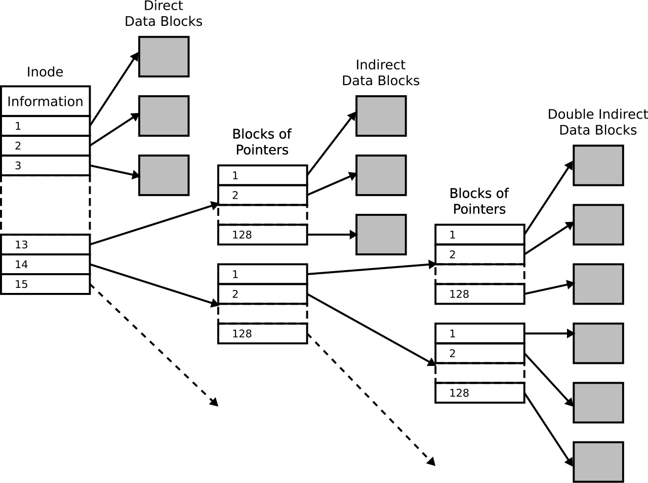An inode with slots 1 to 15. Slots 1 to 12 point directly at data blocks; slot 13 points at a block of 128 pointers to data blocks; slot 14 points at a block of pointers to further blocks of pointers