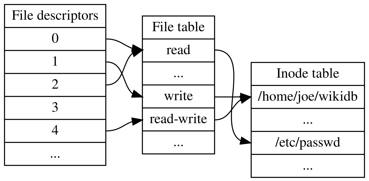 Three tables linked by arrows: file descriptors 0 to 4 point into a file table with entries read, write and read-write, which point into an inode table with entries for /home/joe/wikidb and /etc/passwd