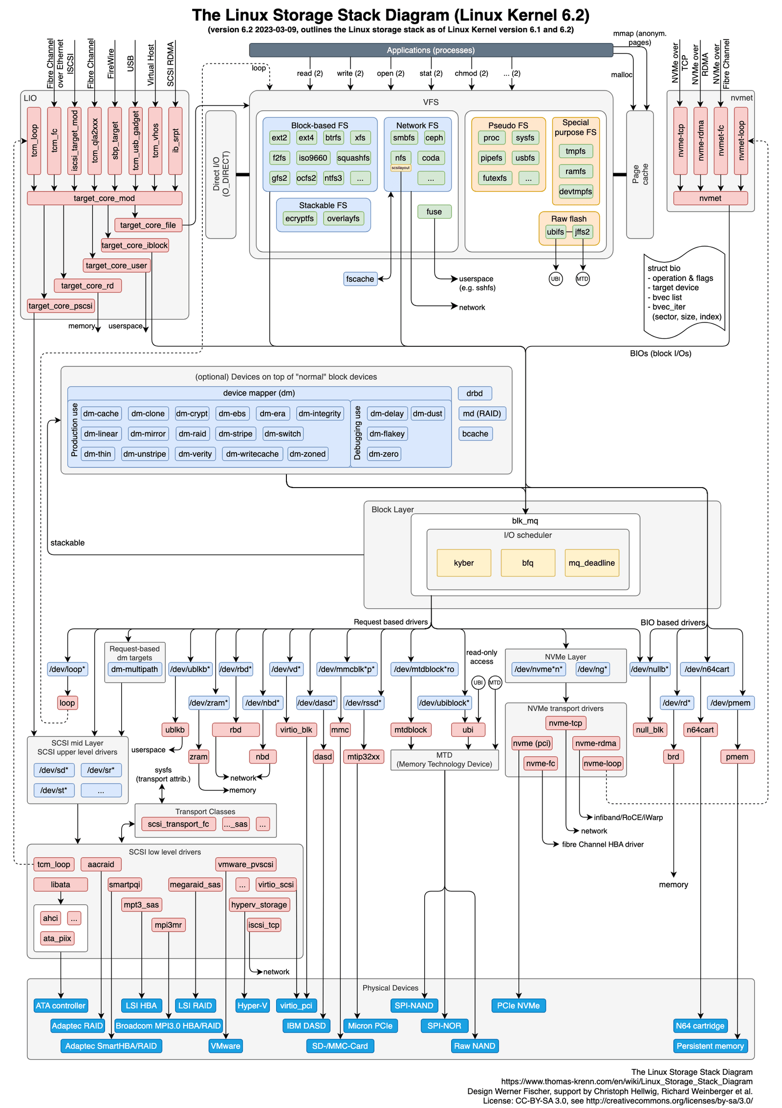 The Linux Storage Stack Diagram for kernel 6.2: applications at the top making read, write and open calls into the VFS and its filesystems, the page cache to the right, the block layer with its schedulers in the middle, and device drivers and physical devices at the bottom