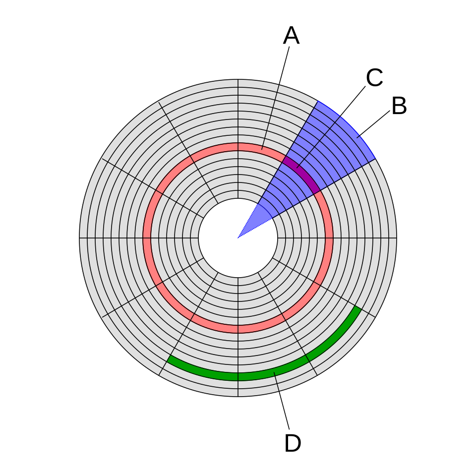 A platter drawn from above as concentric rings cut into wedges, with one ring highlighted as A, a wedge as B, one segment of a ring as C, and a run of neighbouring segments as D