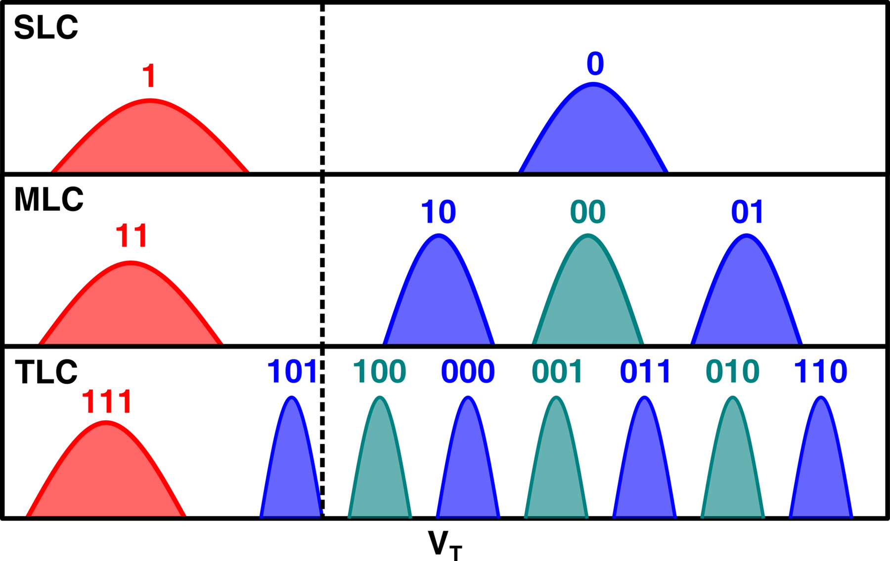 Three rows of bell curves along a voltage axis: SLC with two levels labelled 1 and 0, MLC with four labelled 11, 10, 00, 01, and TLC with eight narrow levels labelled 111 to 110