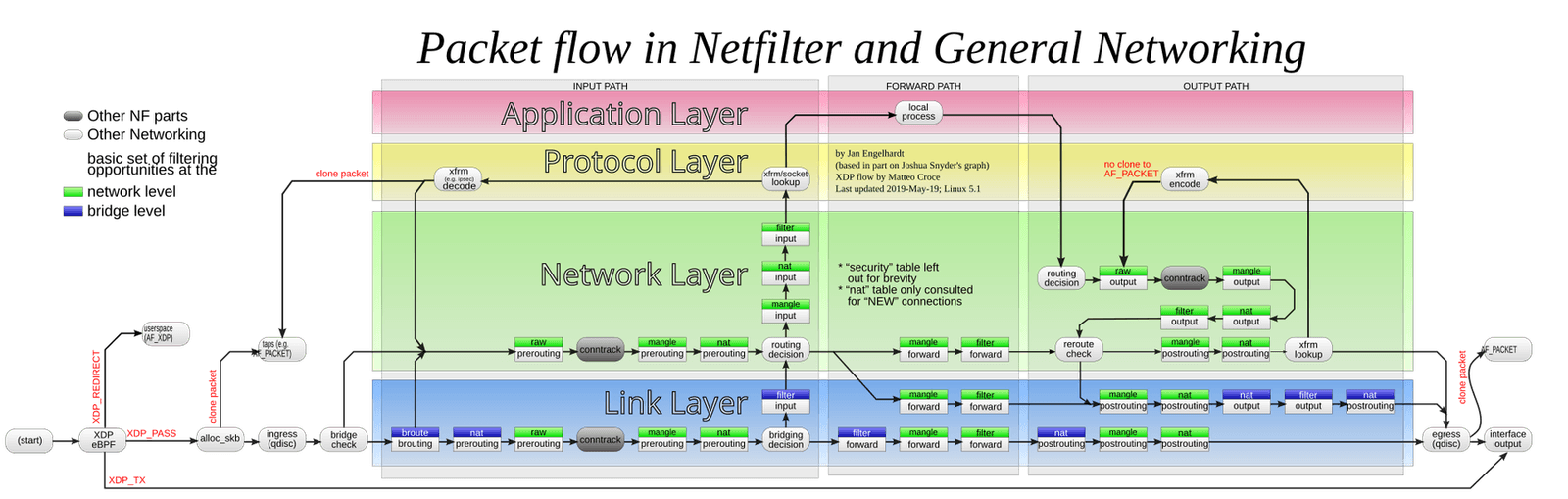 The diagram Packet flow in Netfilter and General Networking: input, forward and output paths across link, network, protocol and application layers, with boxes for each netfilter table and hook and grey ovals for conntrack