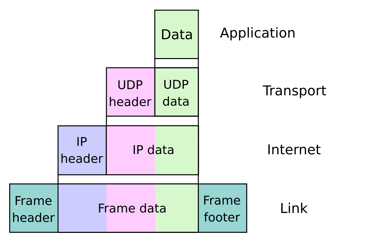 Four stacked rows: Data; UDP header plus UDP data; IP header plus IP data; Frame header, frame data and frame footer, each row wrapping the one above