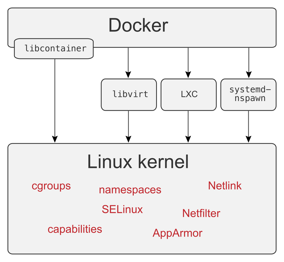 Diagram of Docker reaching the Linux kernel through libcontainer, libvirt, LXC or systemd-nspawn, with kernel features cgroups, namespaces, capabilities, SELinux, AppArmor, Netlink and Netfilter