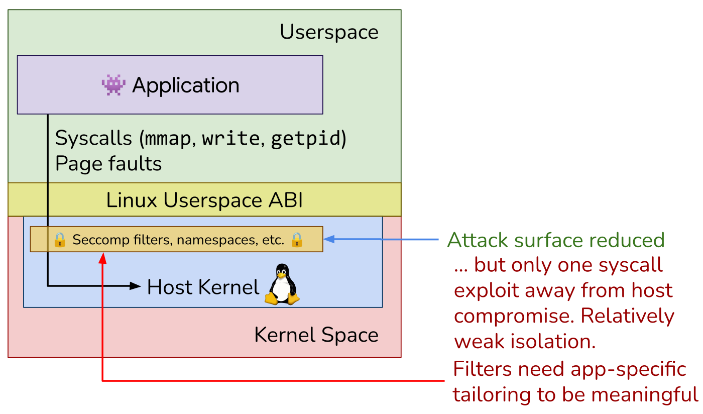Diagram of an application in user space whose syscalls and page faults pass through seccomp filters and namespaces straight into the host kernel