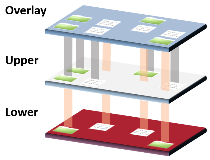 Three stacked planes labelled Lower, Upper and Overlay, with files from the lower and upper planes projected onto the overlay