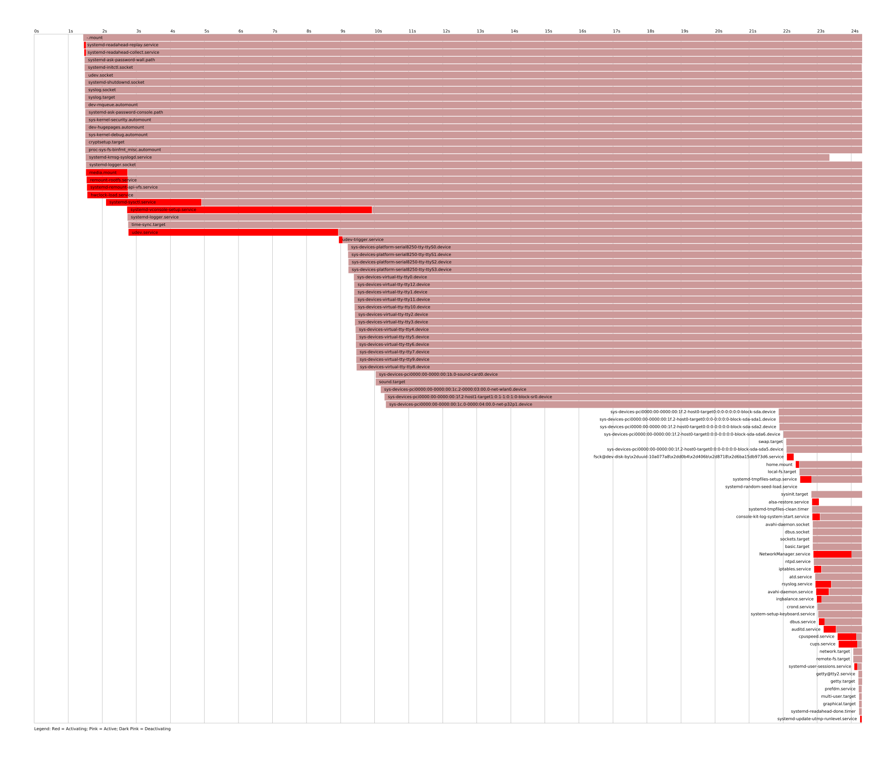 A systemd-analyze plot: one horizontal bar per unit along a time axis from 0 to 24 seconds, with red segments where a unit was activating