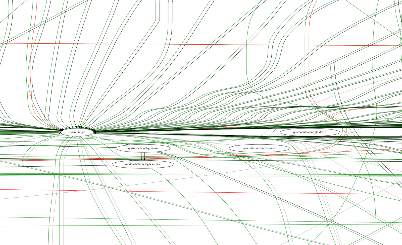 A detail of a large graph drawn by systemd-analyze dot: many black and green lines converging on sysinit.target, and sys-kernel-config.mount linked to modprobe@configfs.service by one black and one green arrow
