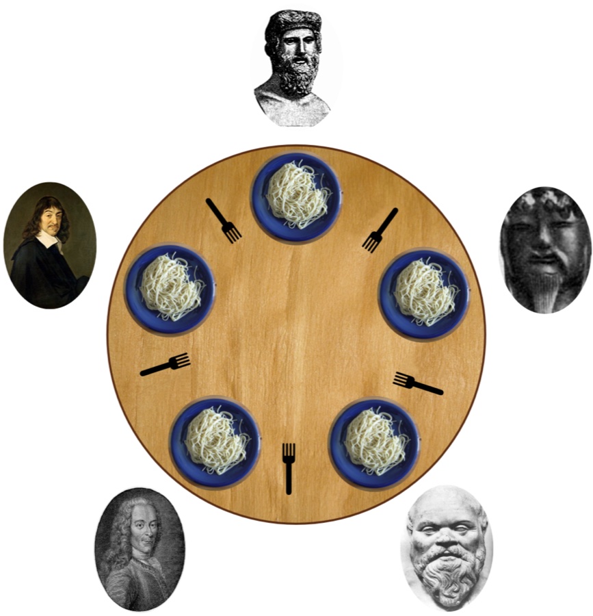 Five portraits of philosophers around a round table with five plates of spaghetti and one fork between each pair of plates