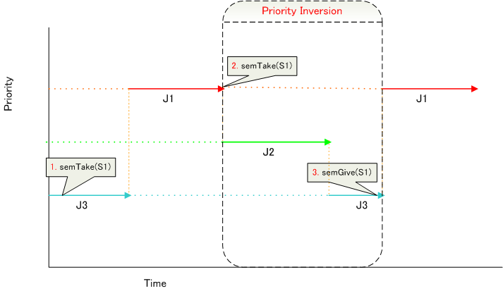 A timeline with three priority levels. Low-priority J3 takes semaphore S1, high-priority J1 blocks trying to take it, medium-priority J2 runs, and only then does J3 release S1 and J1 continue