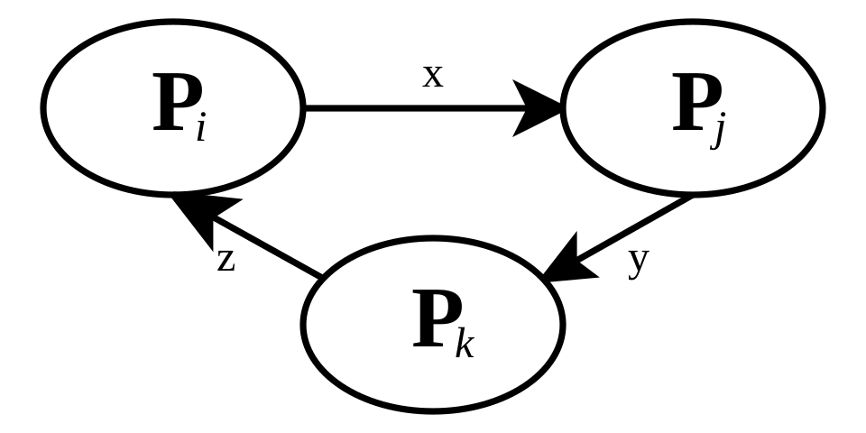 Three ovals labelled Pi, Pj and Pk joined by arrows x, y and z into a closed loop
