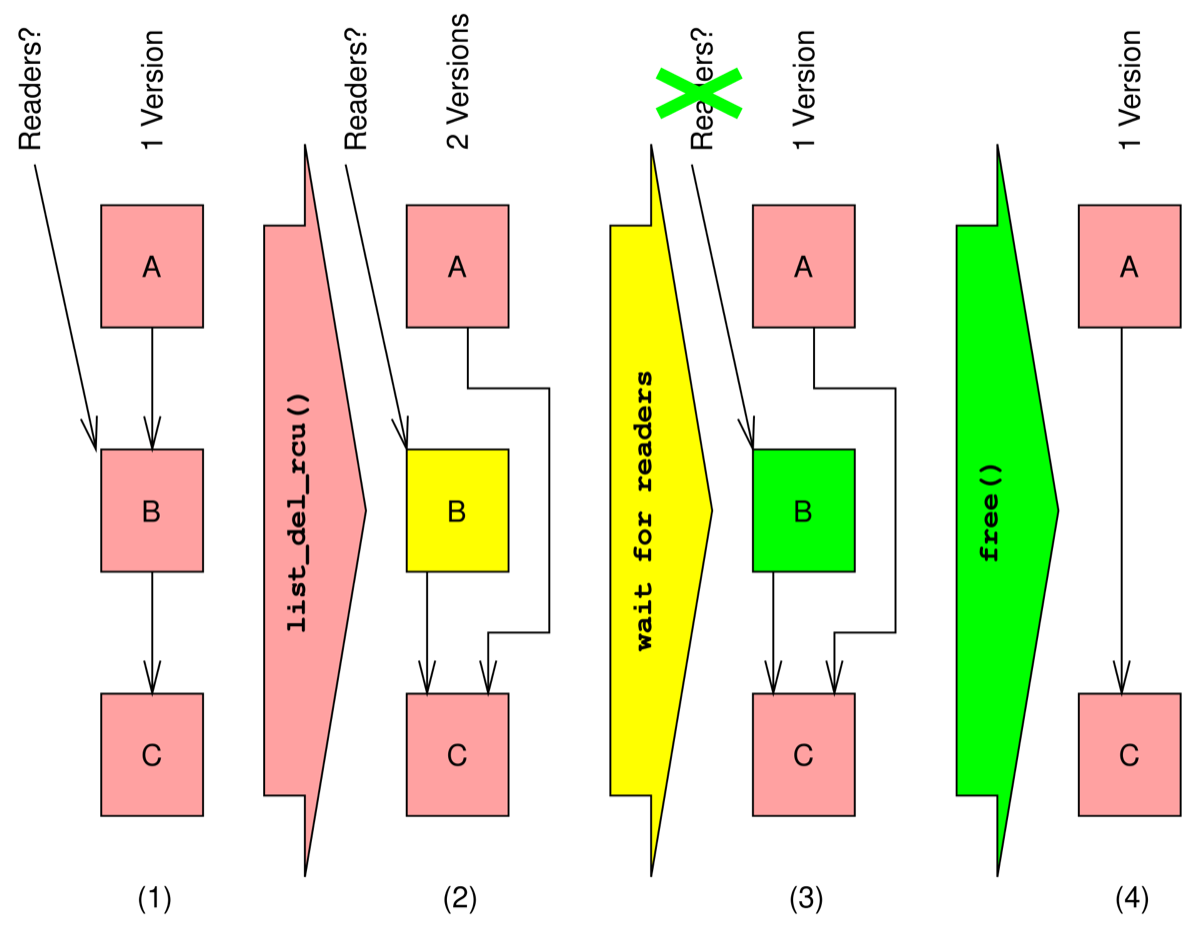 Four stages of a linked list A, B, C. B is unlinked so A points to C, the writer waits for readers, then B is freed