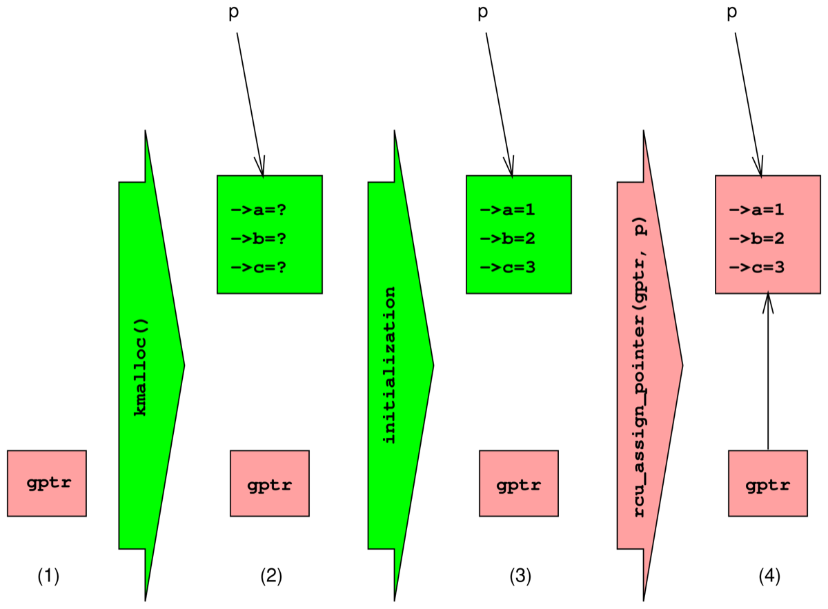 Four stages: gptr points nowhere, a new node is allocated with unknown fields, its fields are set to 1, 2 and 3, then gptr is pointed at it