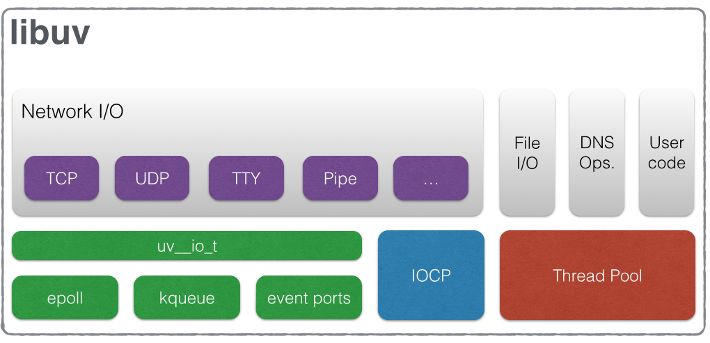 A block diagram of libuv: network I/O for TCP, UDP, TTY and pipes sits on epoll, kqueue and event ports (IOCP on Windows), while file I/O, DNS and user code sit on a separate thread pool