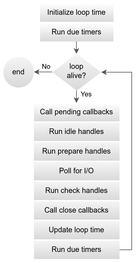 A flowchart of one libuv loop iteration: run due timers, check the loop is alive, call pending callbacks, run idle and prepare handles, poll for I/O, run check handles, call close callbacks, update loop time, and repeat