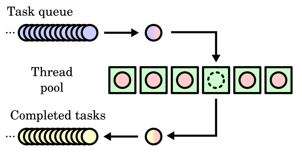 A queue of waiting tasks feeding a row of six thread boxes, one of them empty, with finished tasks leaving into a second queue