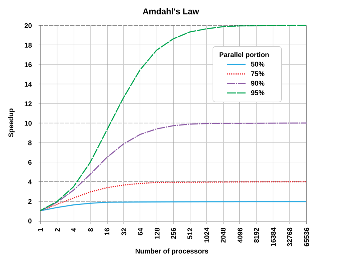 Speedup against number of processors from 1 to 65,536 for parallel portions of 50, 75, 90 and 95 percent, each curve levelling off at 2, 4, 10 and 20