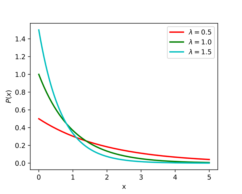 Three falling curves of the exponential distribution for rates 0.5, 1.0 and 1.5, each highest at zero and trailing off to the right