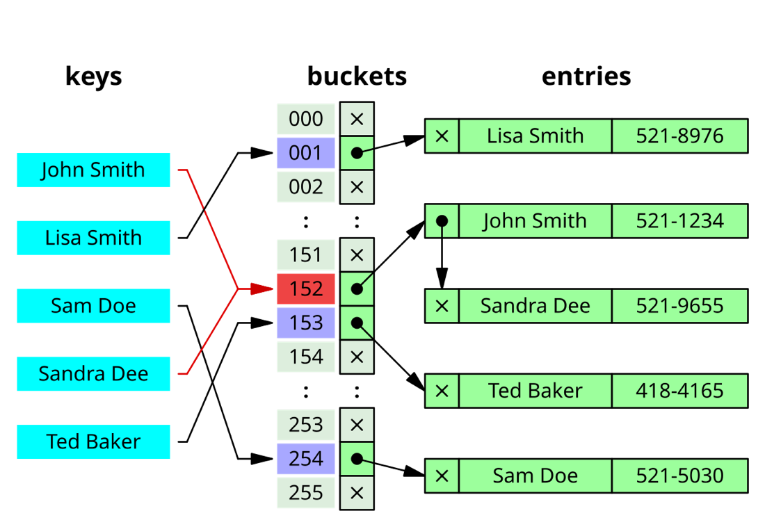 Five name keys hashed into an array of numbered buckets; most buckets are empty, and bucket 152 holds a two-node list for John Smith and Sandra Dee