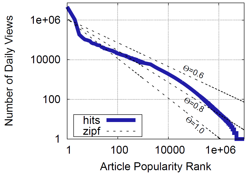 A log-log plot of daily page views against popularity rank for English Wikipedia articles, falling from millions at rank 1 to single digits beyond rank one million, with dashed Zipf reference lines