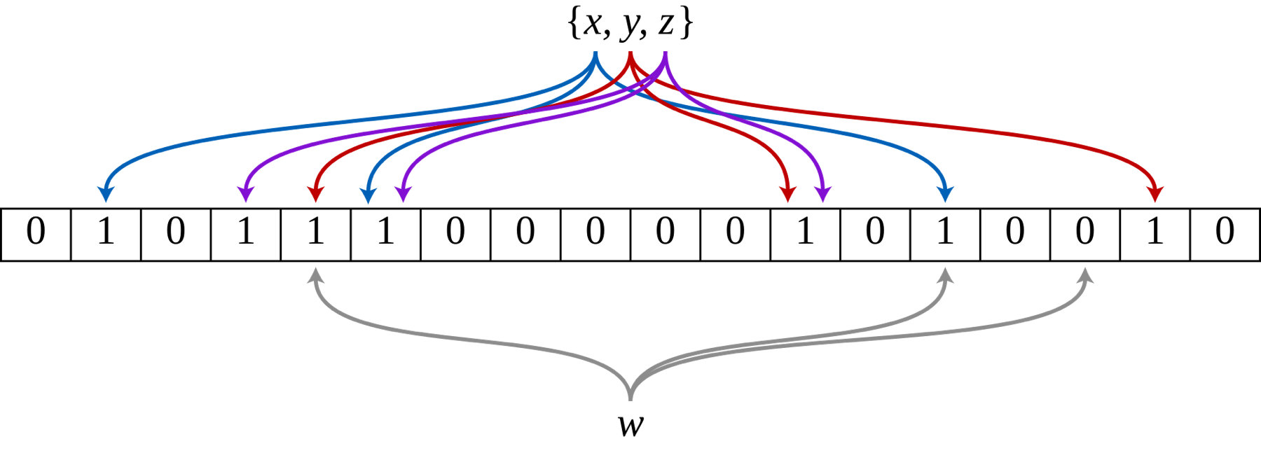 A row of 18 bits. Coloured arrows from the set {x, y, z} switch on three bits each. Grey arrows from w point at three bits, one of which is 0