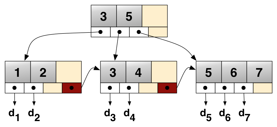 A two-level B+tree: a root holding keys 3 and 5 points to three leaves holding keys 1–2, 3–4 and 5–7, each key pointing down to its data, and each leaf linked to the next