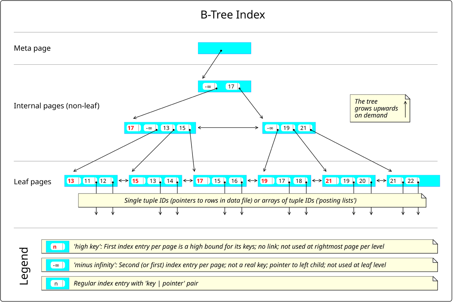 Diagram of a Postgres B-tree index: a meta page pointing to the root, a level of internal pages, and a row of leaf pages linked left and right, whose entries point to tuple IDs in the table