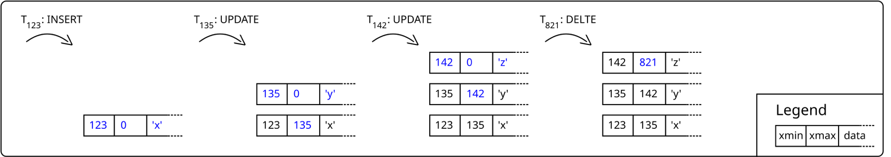 Four stages of one row: inserted by transaction 123 with value x, updated by 135 to y, updated by 142 to z, then deleted by 821; each stage shows the stacked versions with their xmin and xmax