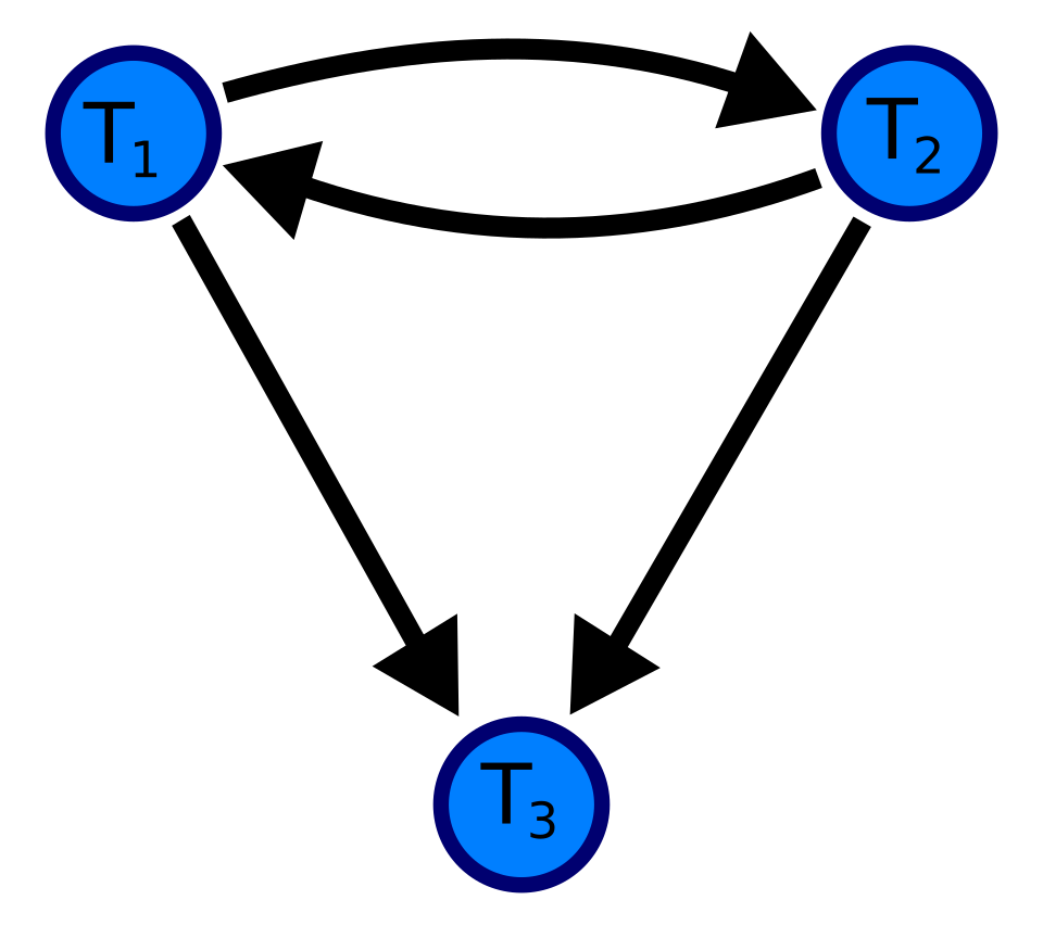 Three circles T1, T2 and T3. T1 and T2 have arrows pointing at each other, and both point at T3