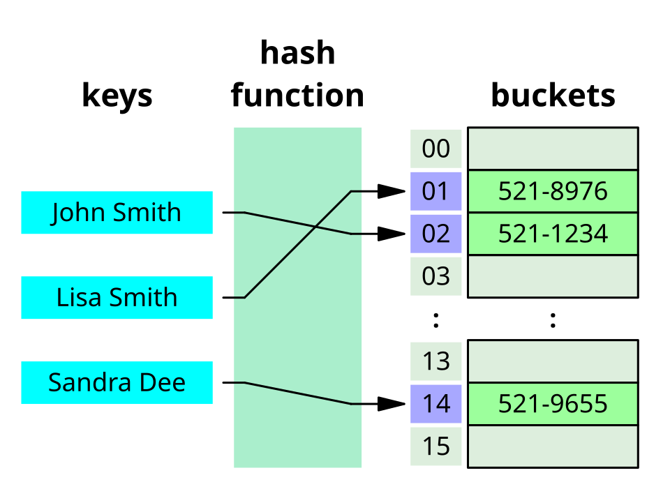 Three names pass through a hash function and land in numbered buckets 01, 02 and 14 of a bucket array, each bucket holding a phone number
