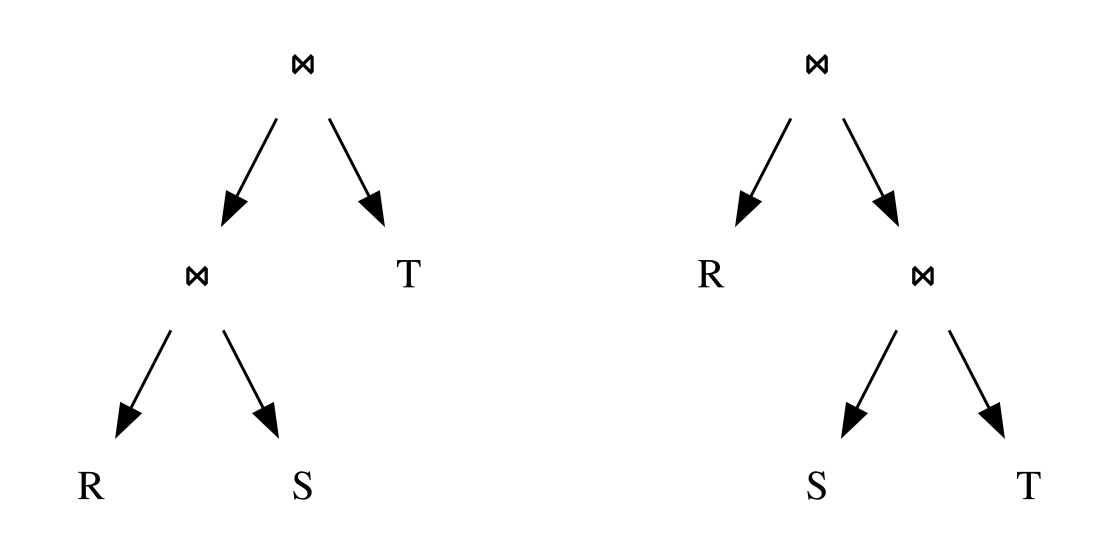 Two join trees over tables R, S and T. Left: R joined with S, then the result joined with T. Right: S joined with T, then R joined with the result