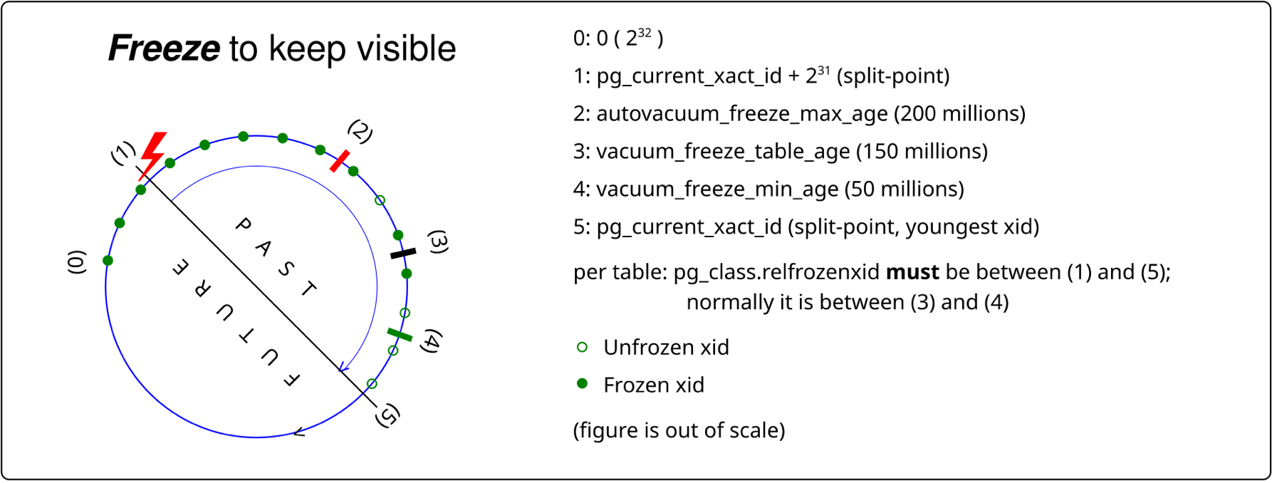 The transaction id circle split by a line into past and future at the current id, with frozen and unfrozen ids as dots and marks for autovacuum_freeze_max_age, vacuum_freeze_table_age and vacuum_freeze_min_age