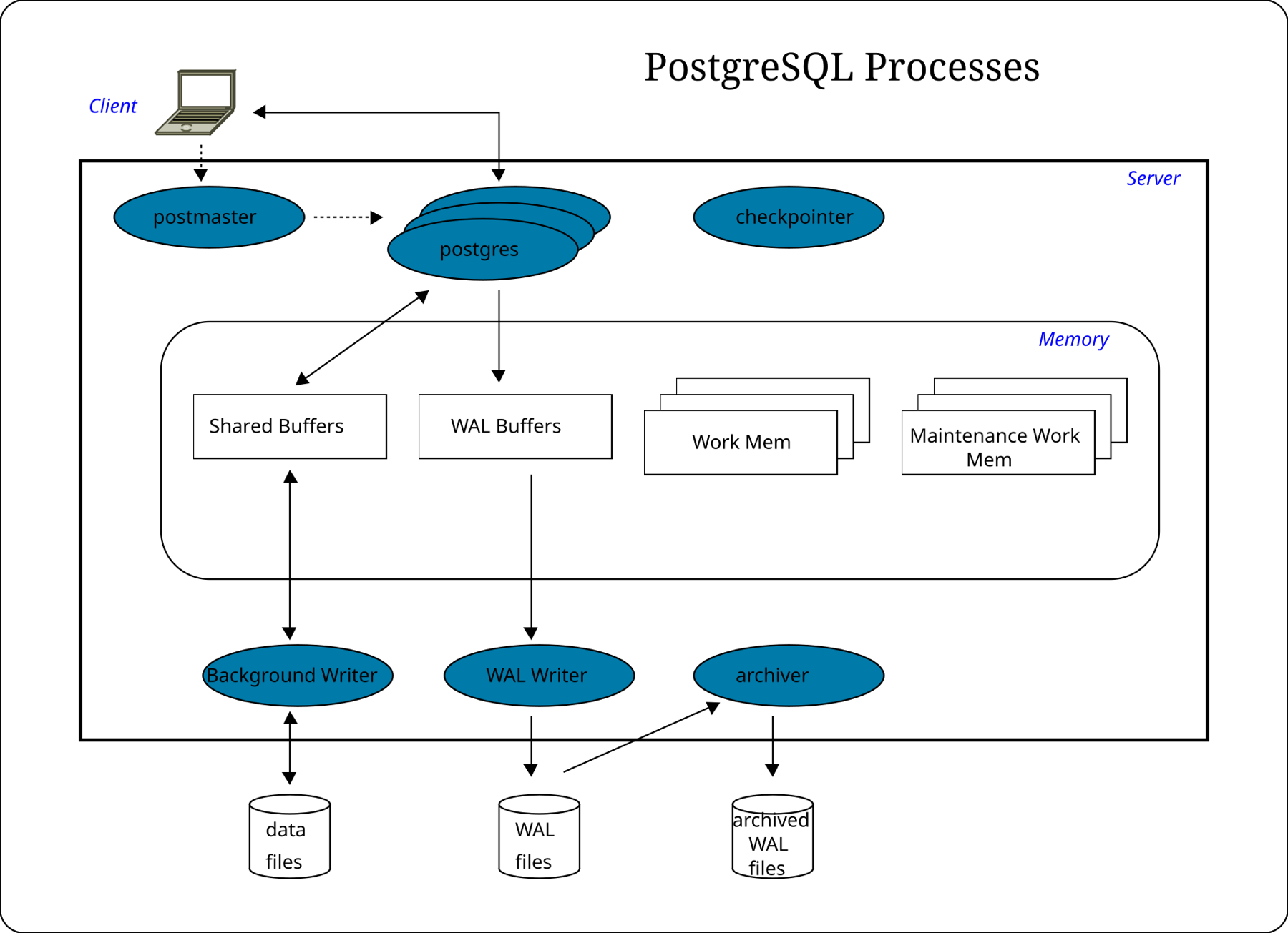 PostgreSQL processes and memory: the postmaster and backend processes, shared buffers and WAL buffers in shared memory, the background writer writing data files, the WAL writer writing WAL files, the archiver copying them, and the checkpointer