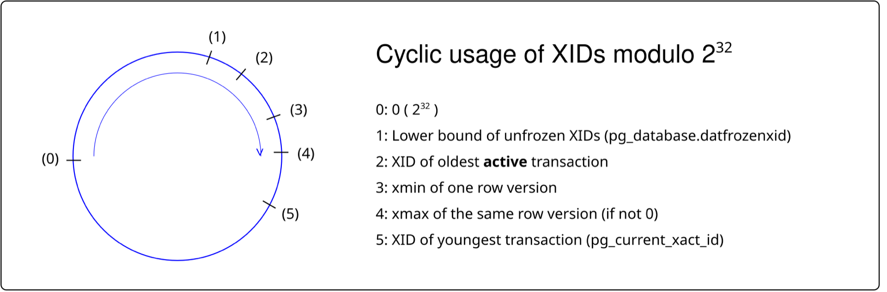 A circle of transaction ids modulo 2 to the 32, with five marks: 0, datfrozenxid, the oldest active transaction, a row's xmin and xmax, and the newest transaction id