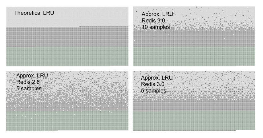 Four panels of dots in three bands, comparing theoretical LRU with Redis 2.8 sampling 5 keys and Redis 3.0 sampling 5 and 10 keys