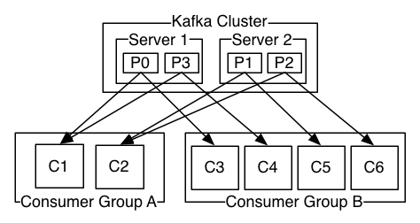 Two servers hold partitions P0 to P3. Consumer group A has two consumers, each assigned two partitions. Consumer group B has four consumers, each assigned one partition