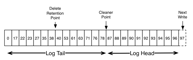 A log with offsets 0 to 97. The left part, the log tail, has gaps in its offsets; the right part, the log head, is continuous. Marks show the delete retention point, the cleaner point and the next write