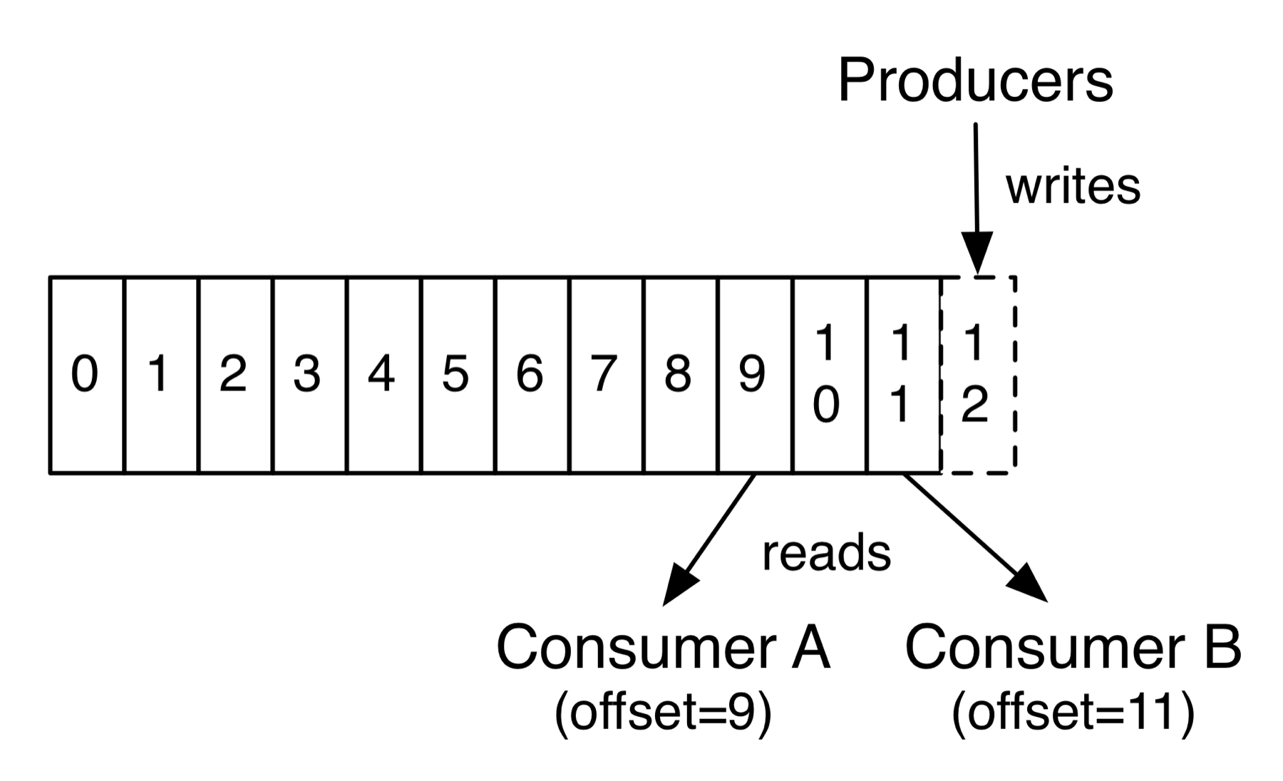 A row of numbered cells 0 to 12. Producers write at the right-hand end, at 12. Consumer A reads at offset 9 and consumer B at offset 11